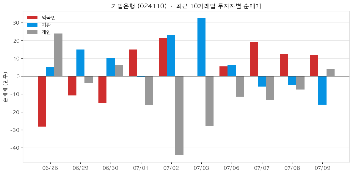 기업은행 투자자별 순매매