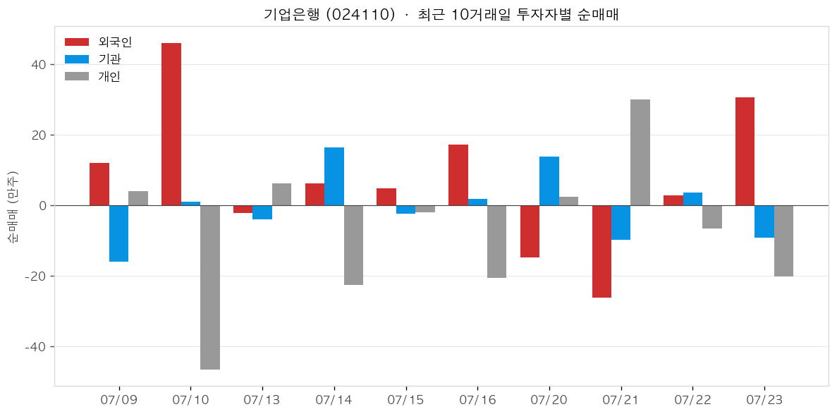 기업은행 투자자별 순매매
