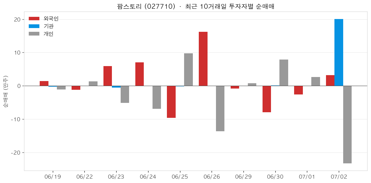 팜스토리 투자자별 순매매