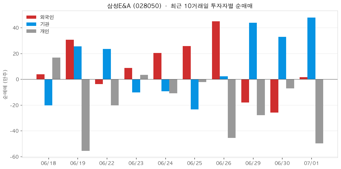 삼성E&A 투자자별 순매매