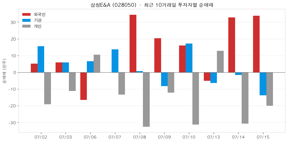 삼성E&A 투자자별 순매매