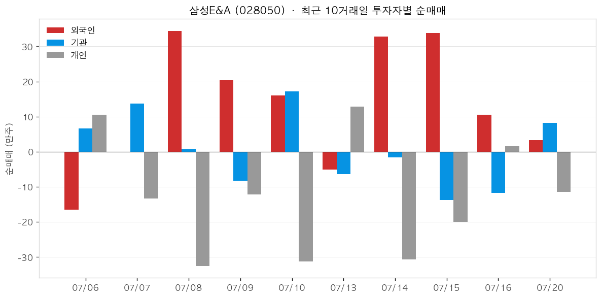 삼성E&A 투자자별 순매매