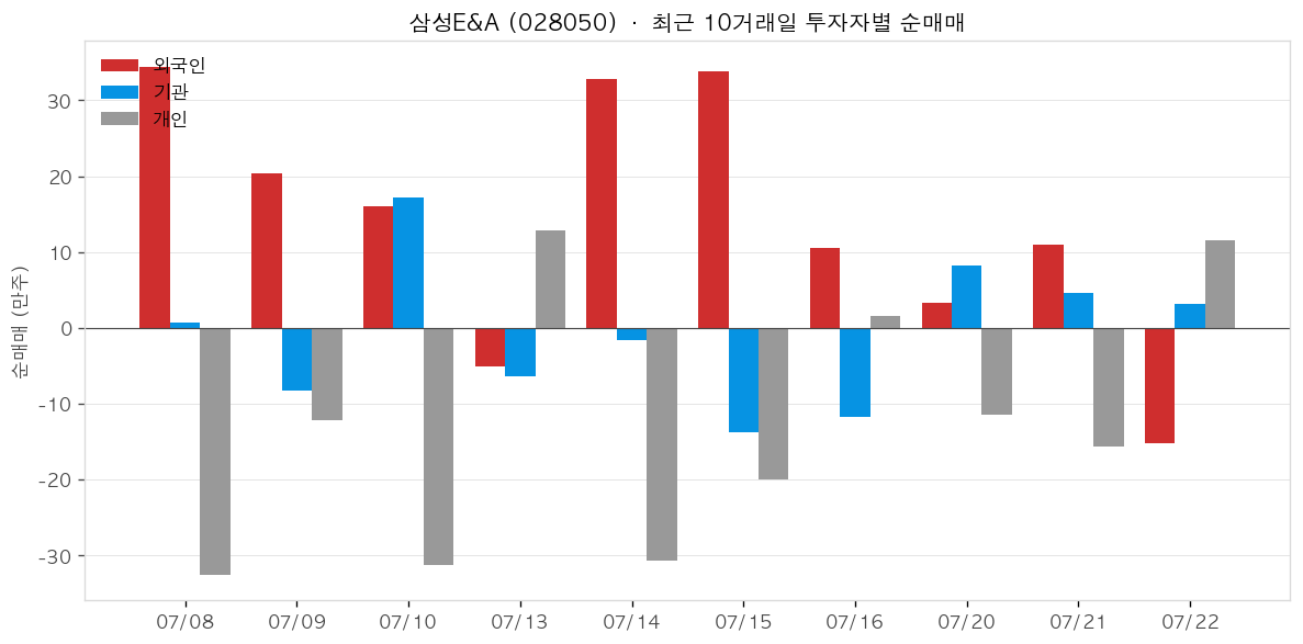 삼성E&A 투자자별 순매매