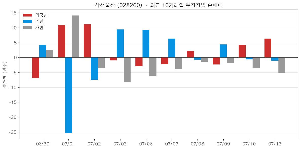 삼성물산 투자자별 순매매