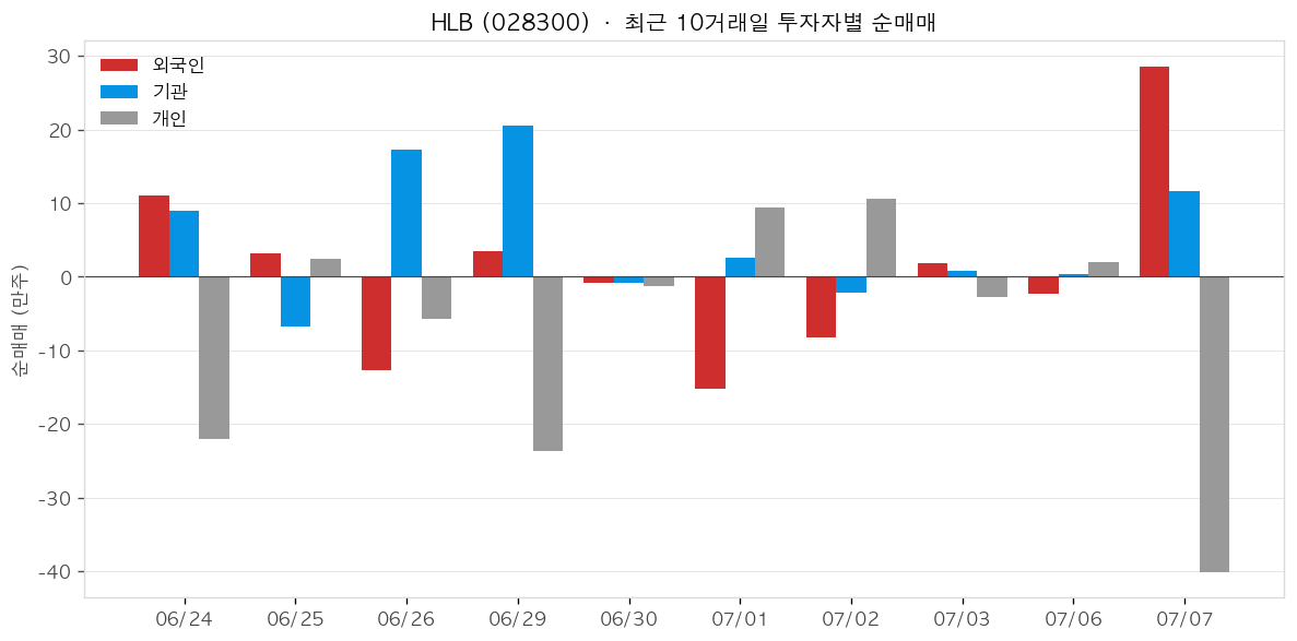 HLB 투자자별 순매매