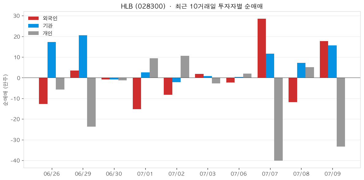 HLB 투자자별 순매매