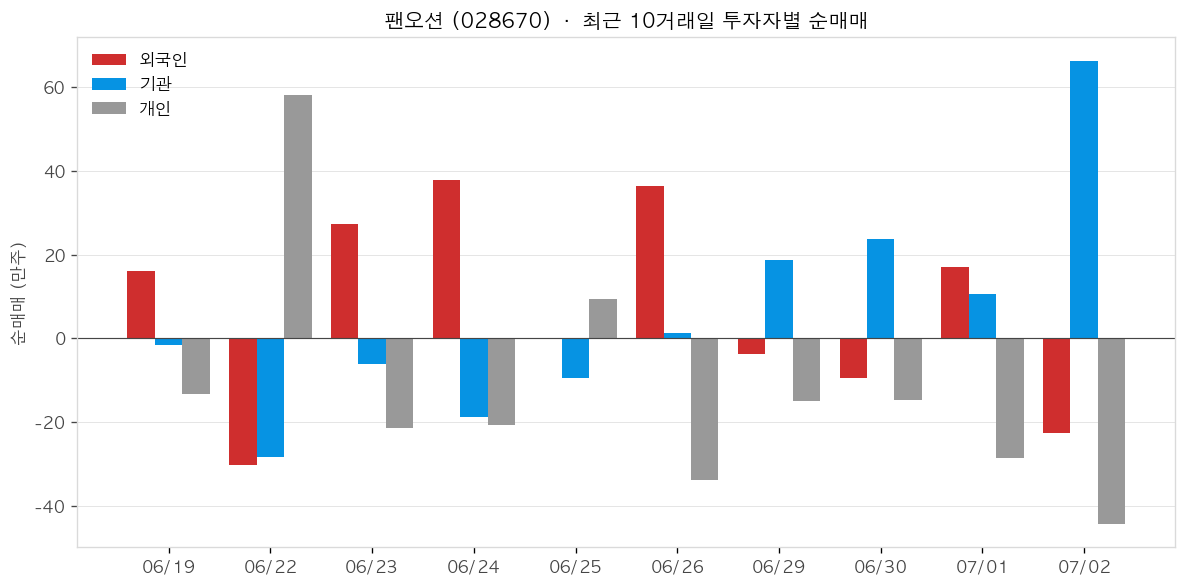 팬오션 투자자별 순매매