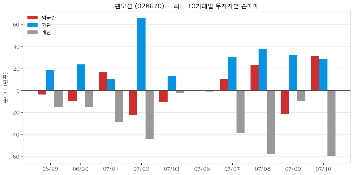 팬오션 투자자별 순매매