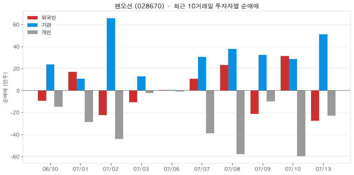 팬오션 투자자별 순매매