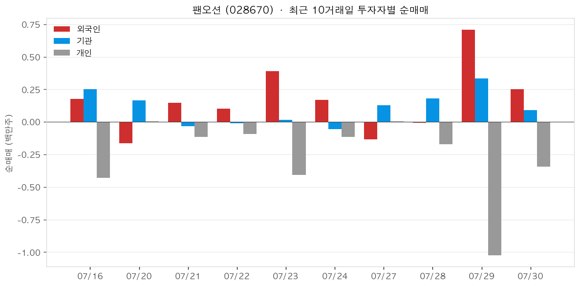 팬오션 투자자별 순매매