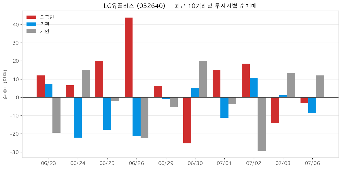 LG유플러스 투자자별 순매매