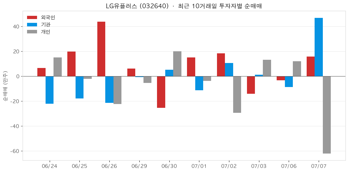 LG유플러스 투자자별 순매매