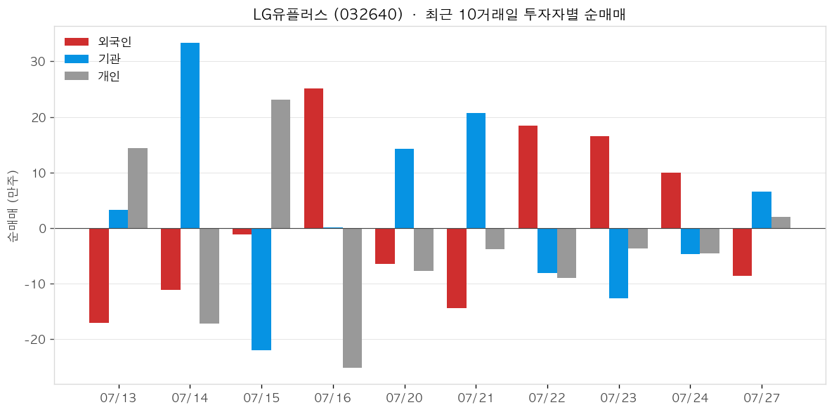 LG유플러스 투자자별 순매매