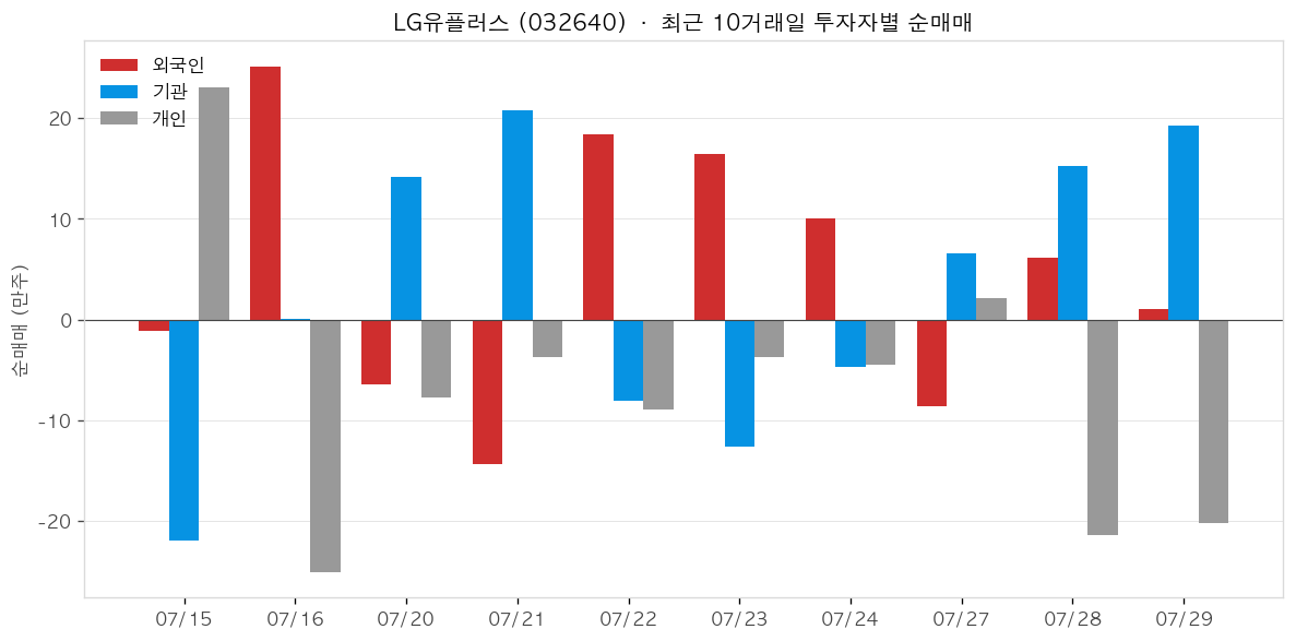 LG유플러스 투자자별 순매매