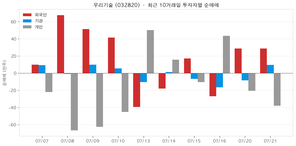 우리기술 투자자별 순매매