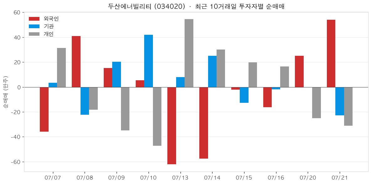 두산에너빌리티 투자자별 순매매