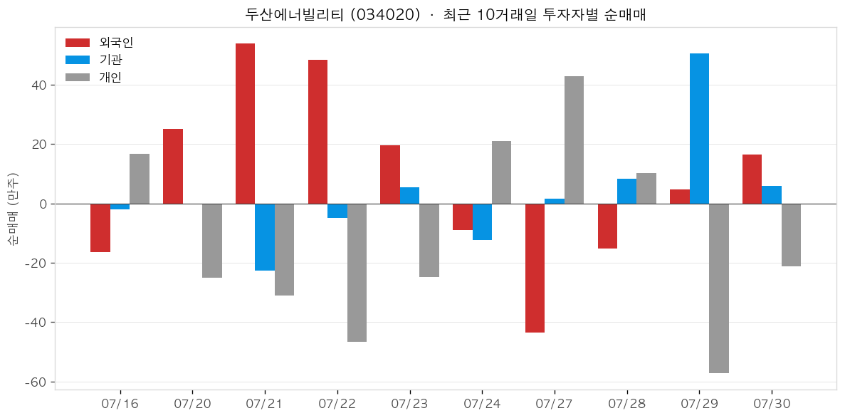 두산에너빌리티 투자자별 순매매