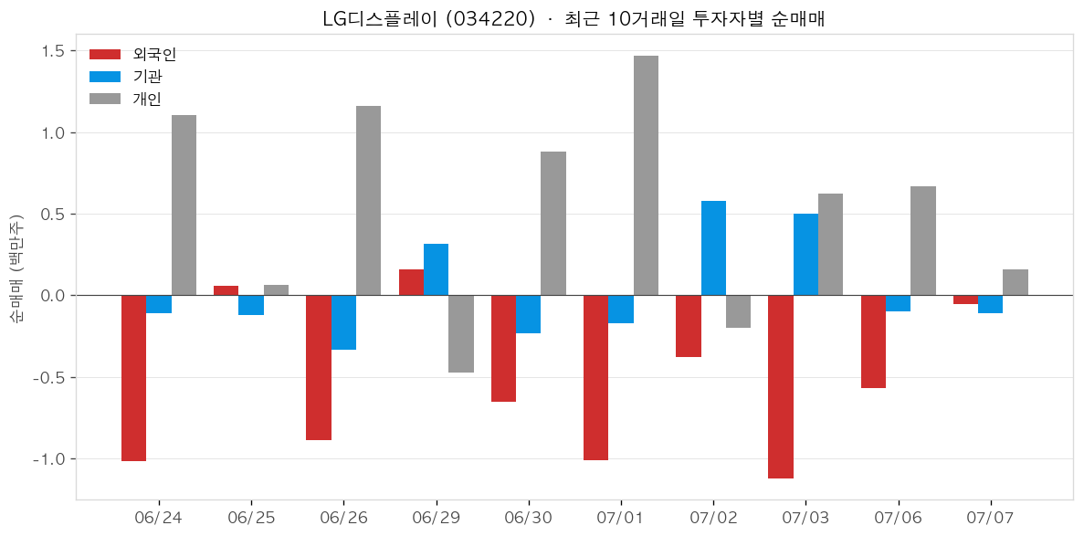 LG디스플레이 투자자별 순매매