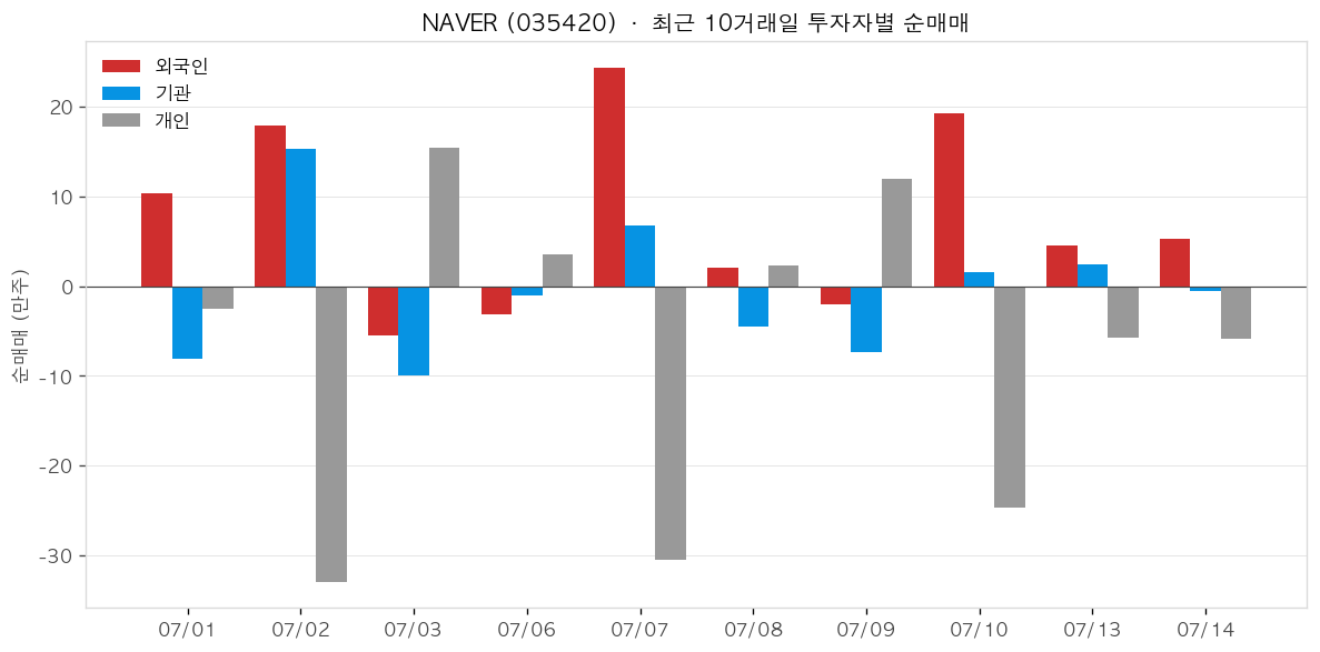 NAVER 투자자별 순매매