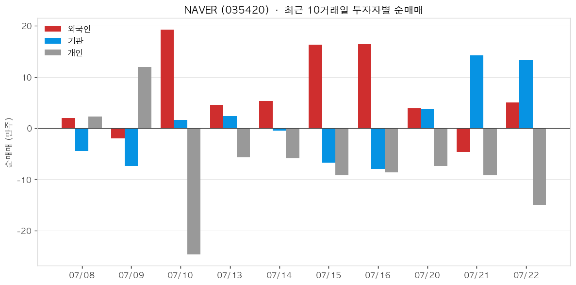 NAVER 투자자별 순매매