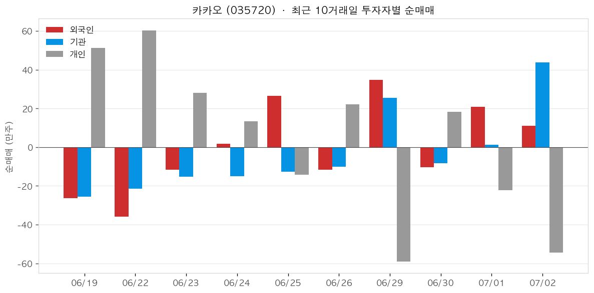 카카오 투자자별 순매매