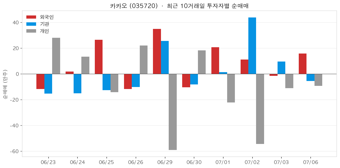 카카오 투자자별 순매매