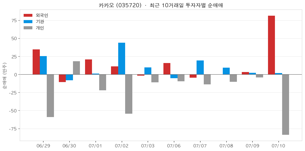 카카오 투자자별 순매매