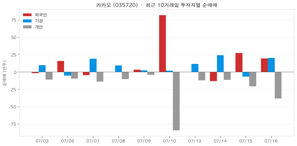 카카오 투자자별 순매매