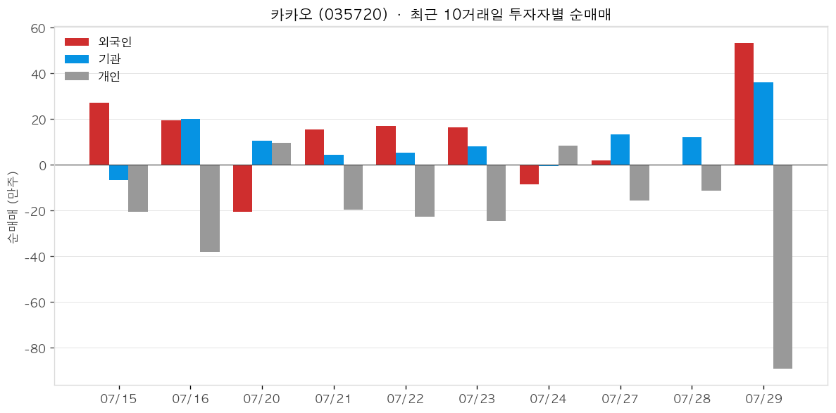 카카오 투자자별 순매매