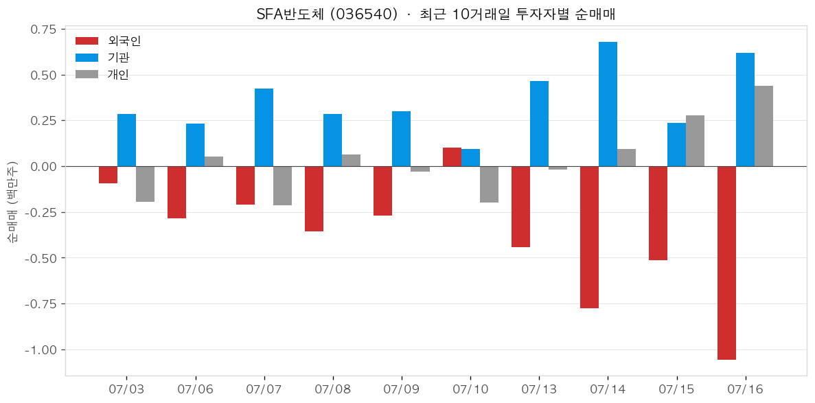 SFA반도체 투자자별 순매매