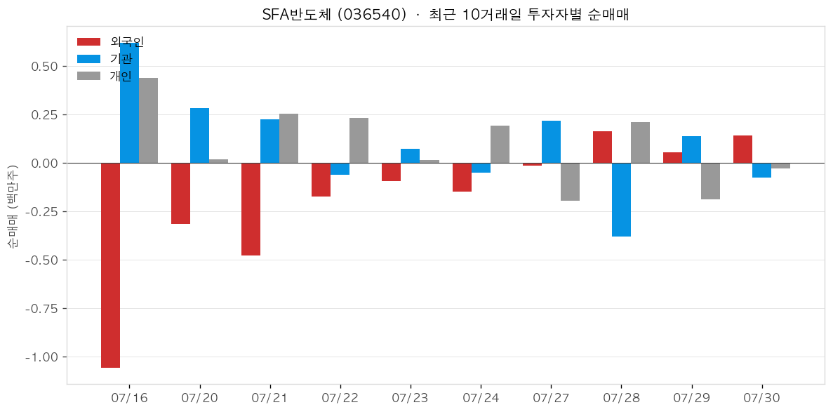 SFA반도체 투자자별 순매매