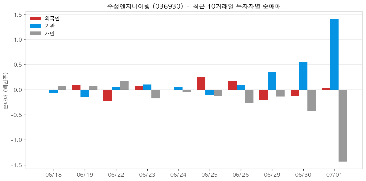 주성엔지니어링 투자자별 순매매