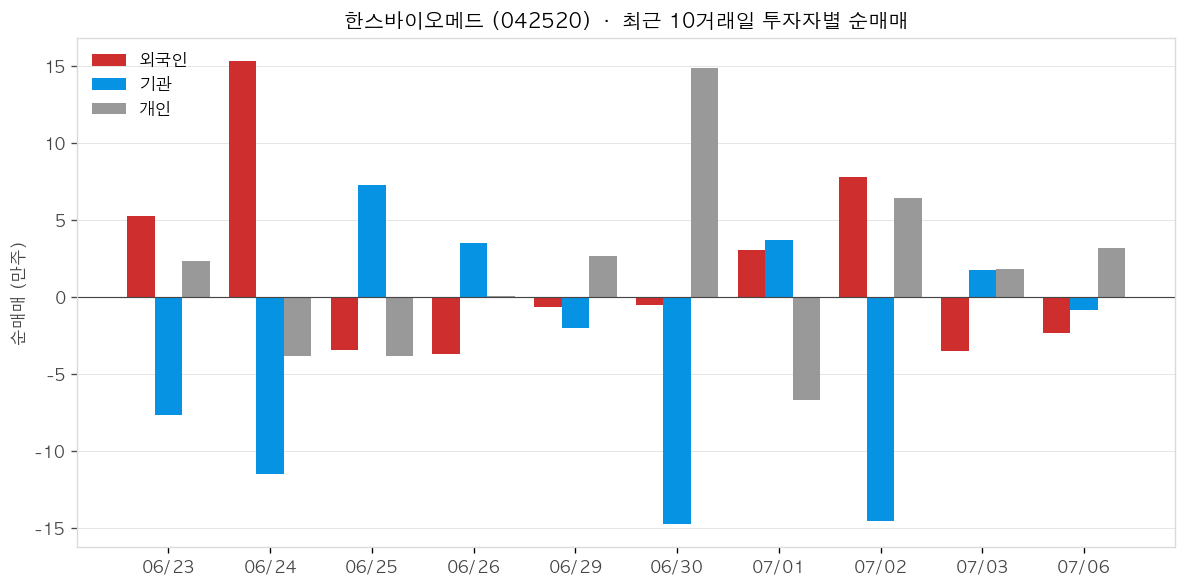 한스바이오메드 투자자별 순매매