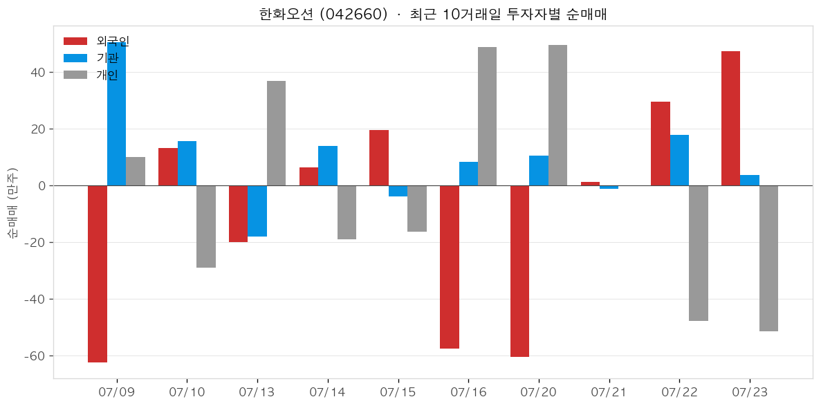 한화오션 투자자별 순매매