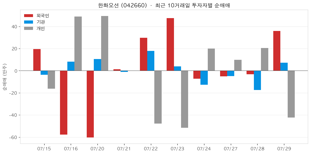 한화오션 투자자별 순매매