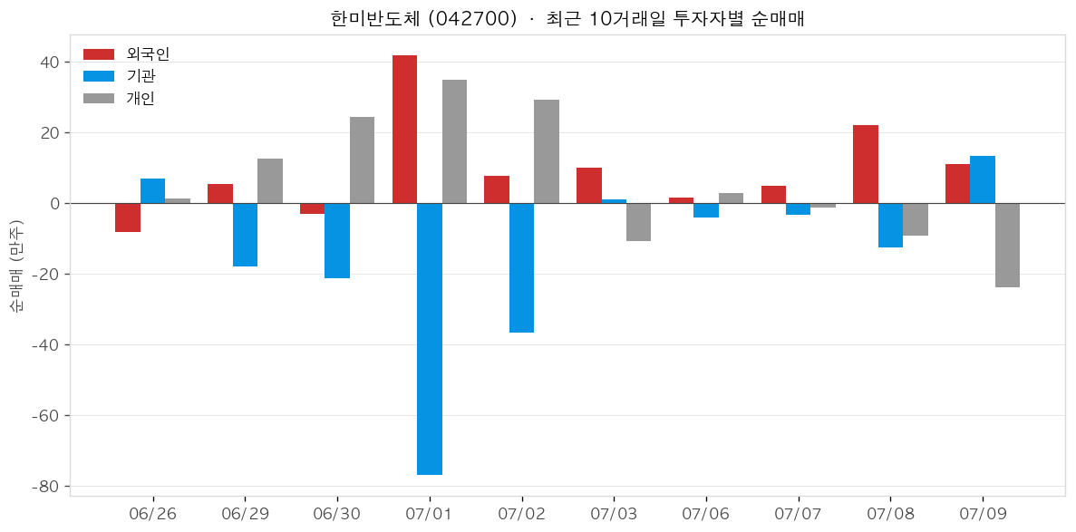한미반도체 투자자별 순매매