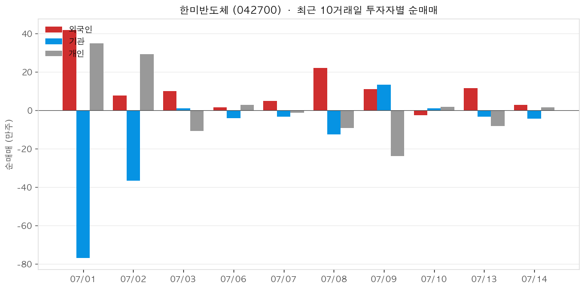 한미반도체 투자자별 순매매