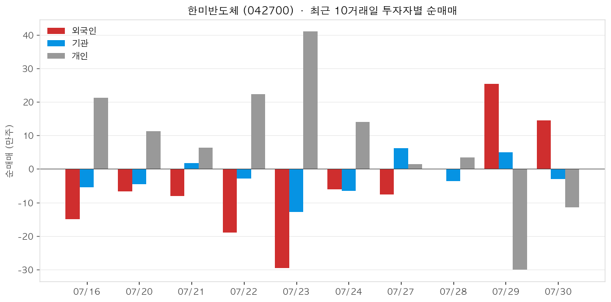 한미반도체 투자자별 순매매