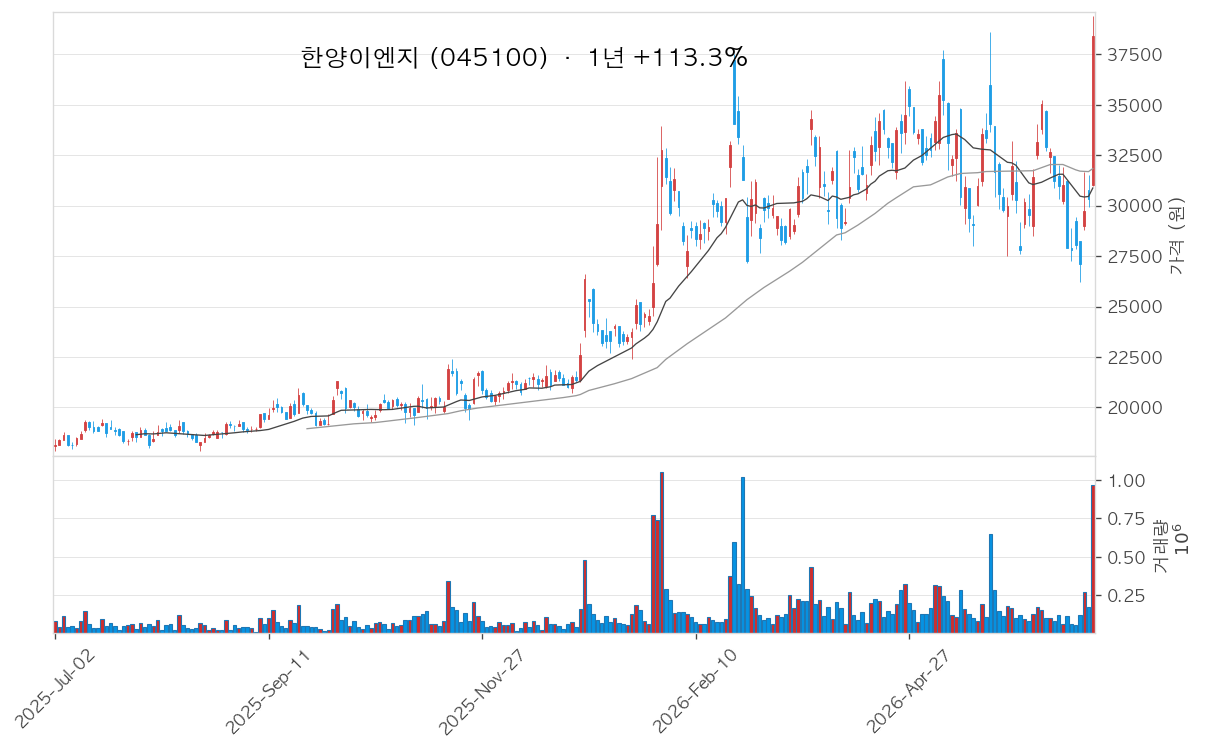한양이엔지 차트
