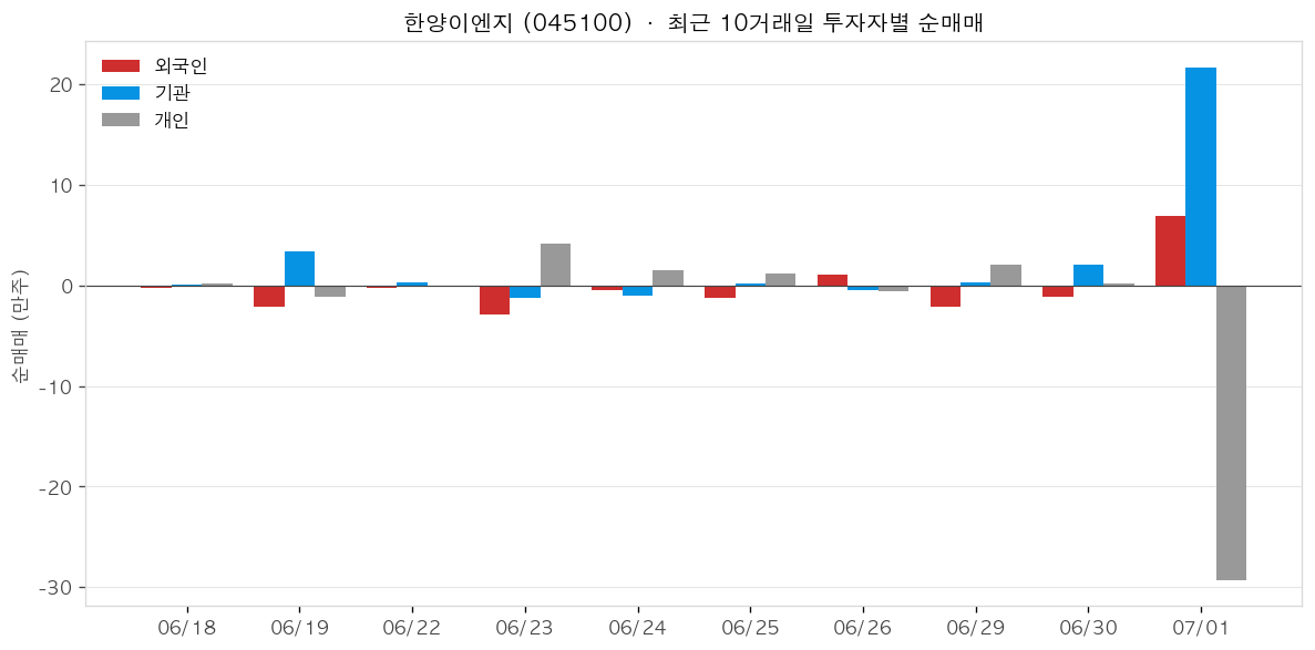 한양이엔지 투자자별 순매매