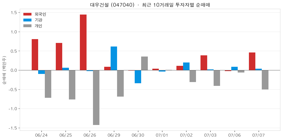 대우건설 투자자별 순매매