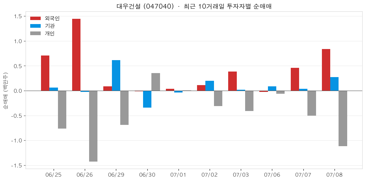 대우건설 투자자별 순매매