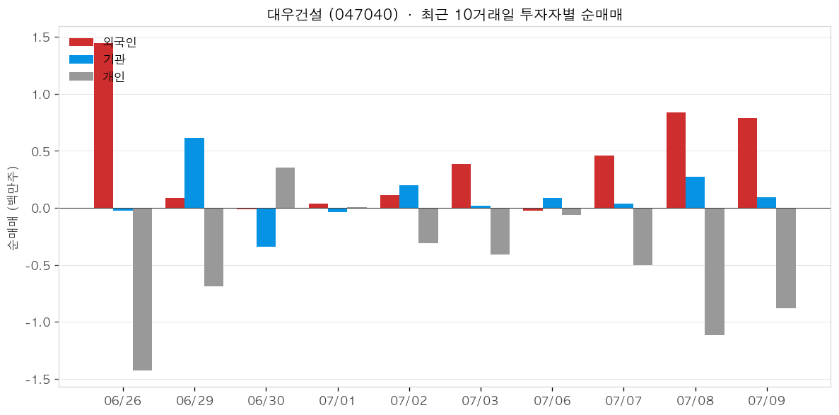 대우건설 투자자별 순매매
