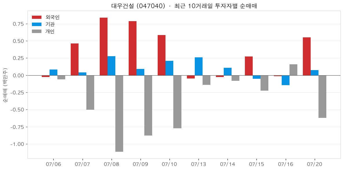 대우건설 투자자별 순매매