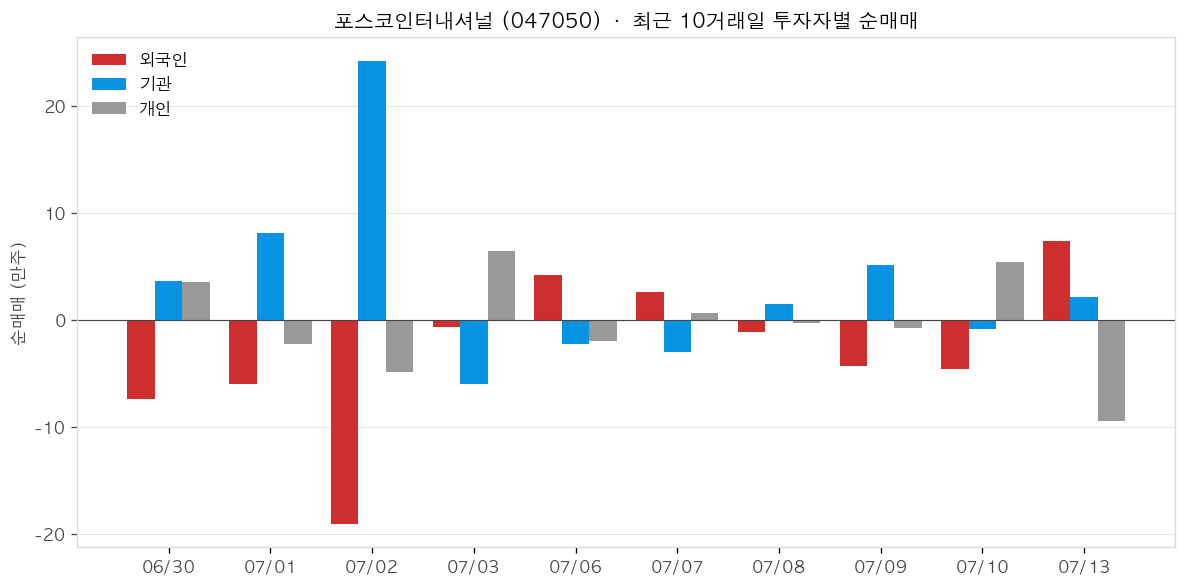 포스코인터내셔널 투자자별 순매매