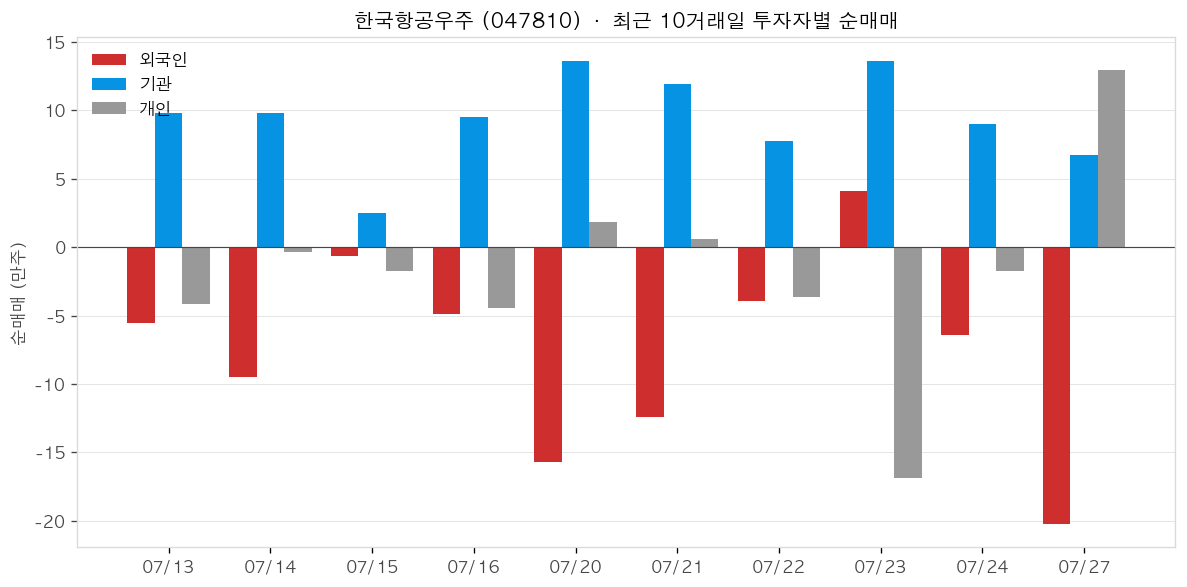 한국항공우주 투자자별 순매매