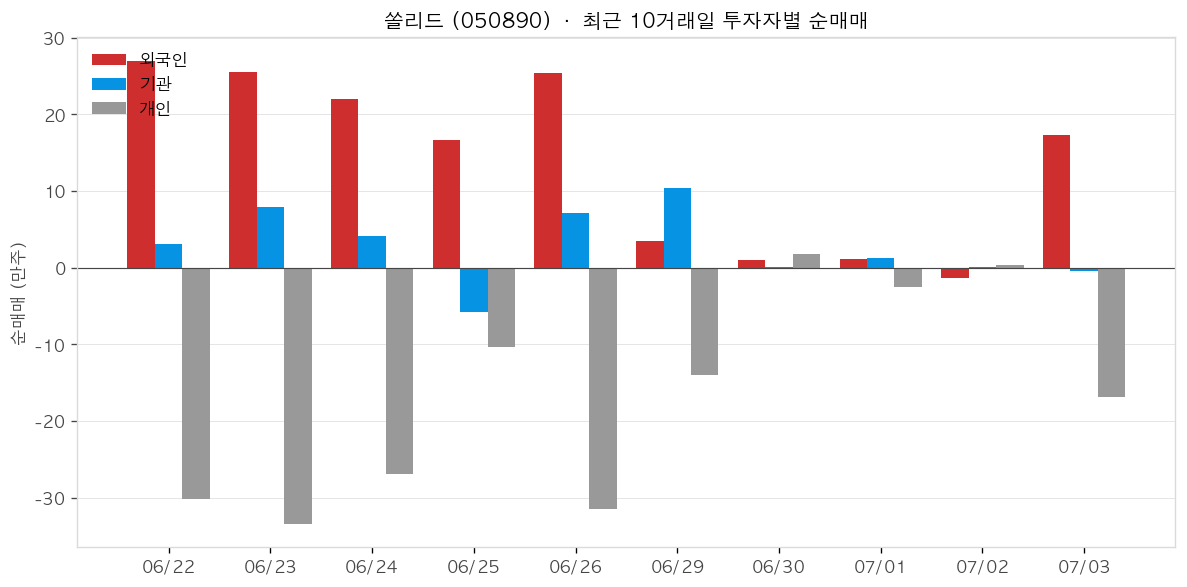 쏠리드 투자자별 순매매