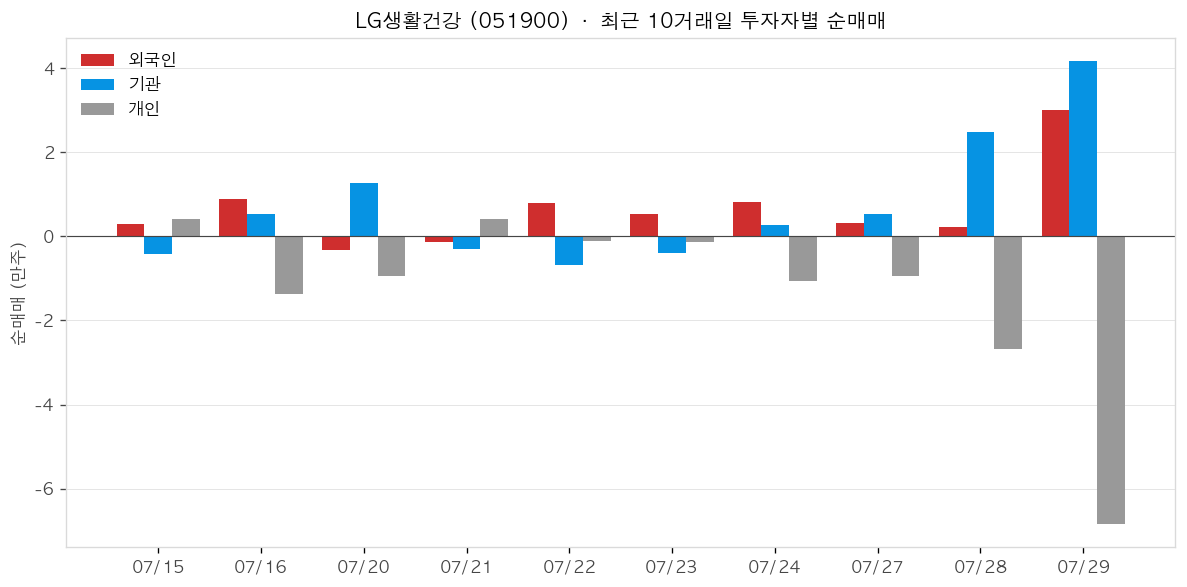 LG생활건강 투자자별 순매매