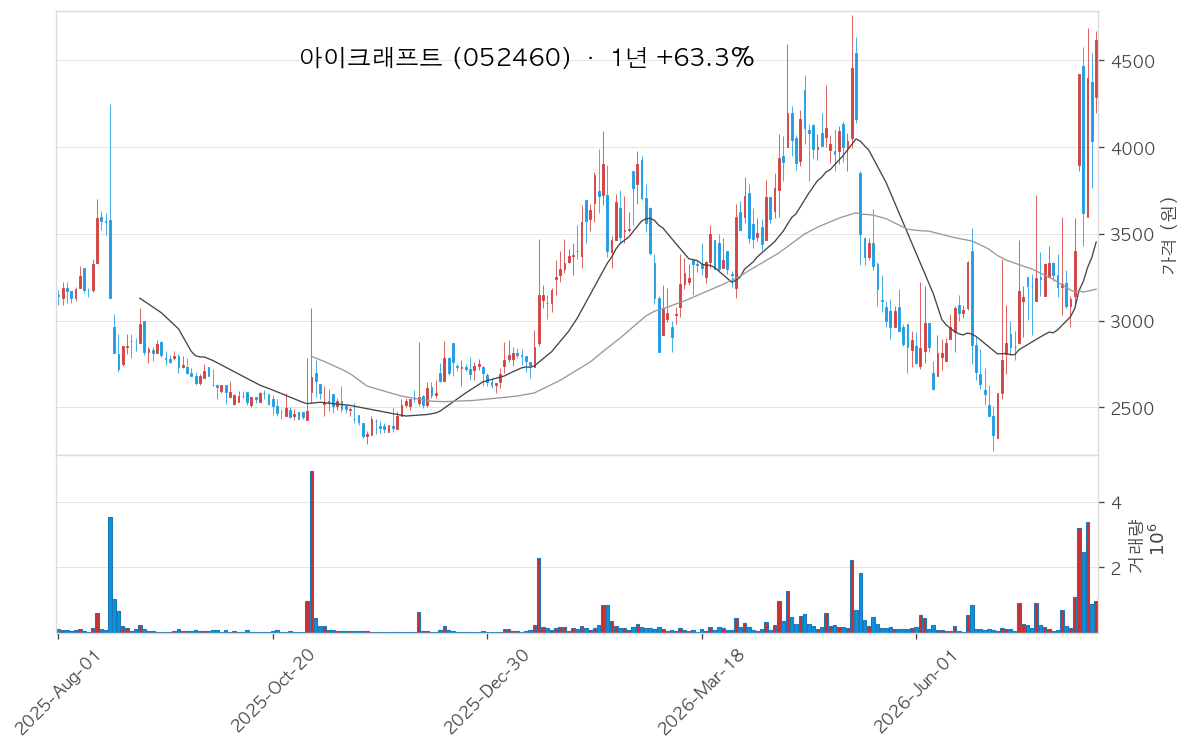 아이크래프트 차트