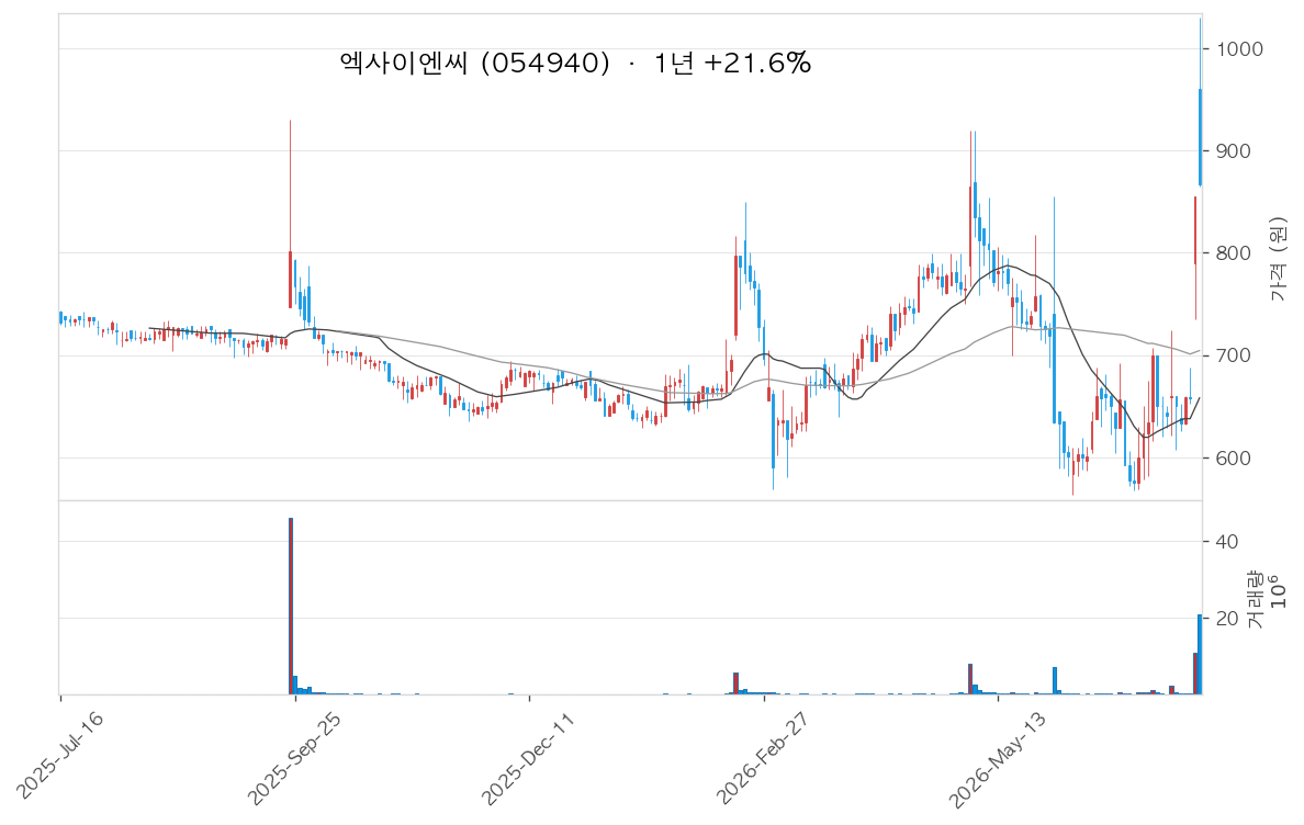 엑사이엔씨 차트